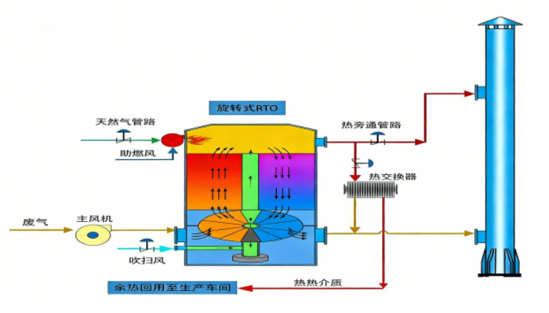 Regenerative Thermal Oxidizer (RTO)